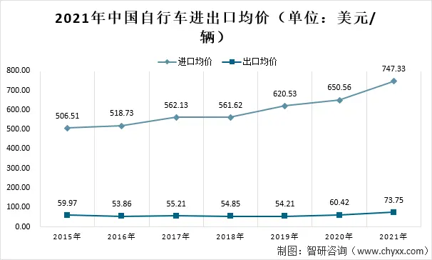 中国进口的自行车均价连年上涨，且是出口价格的10倍以上