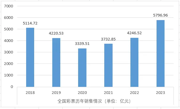 图 | 全国彩票销售情况2018-2023