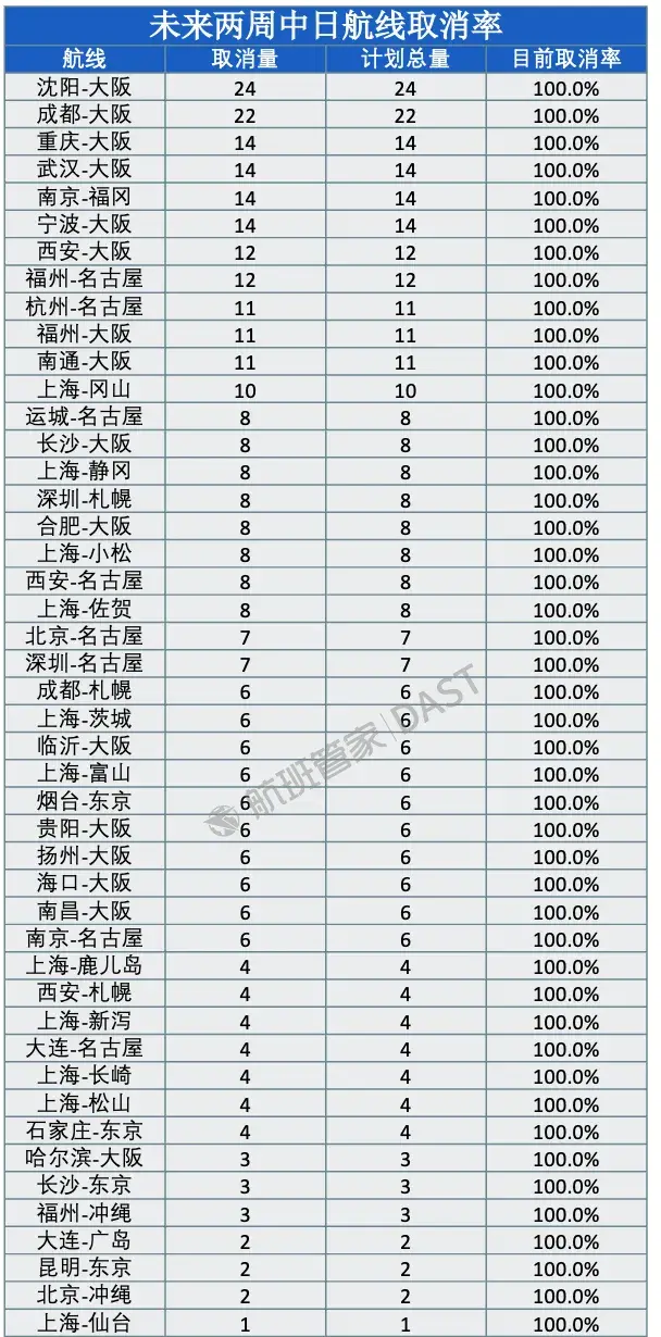 未来两周46条中日航线取消全部航班....