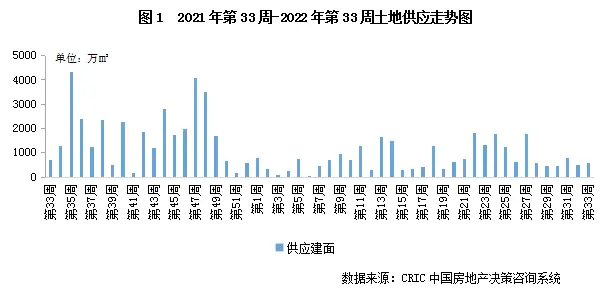 土地周报土地成交量价齐跌，溢价率环比走低插图1