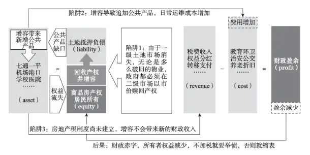 老旧小区改造的财务陷阱示意