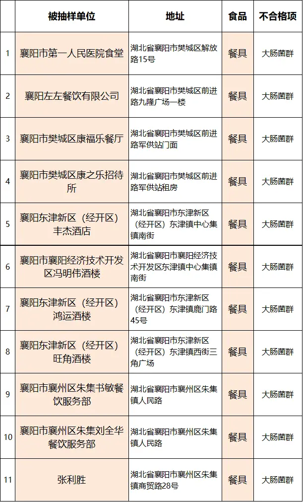 襄阳11家餐厅上黑榜，还有一家医院食堂（襄阳比较有特色的餐馆排名）