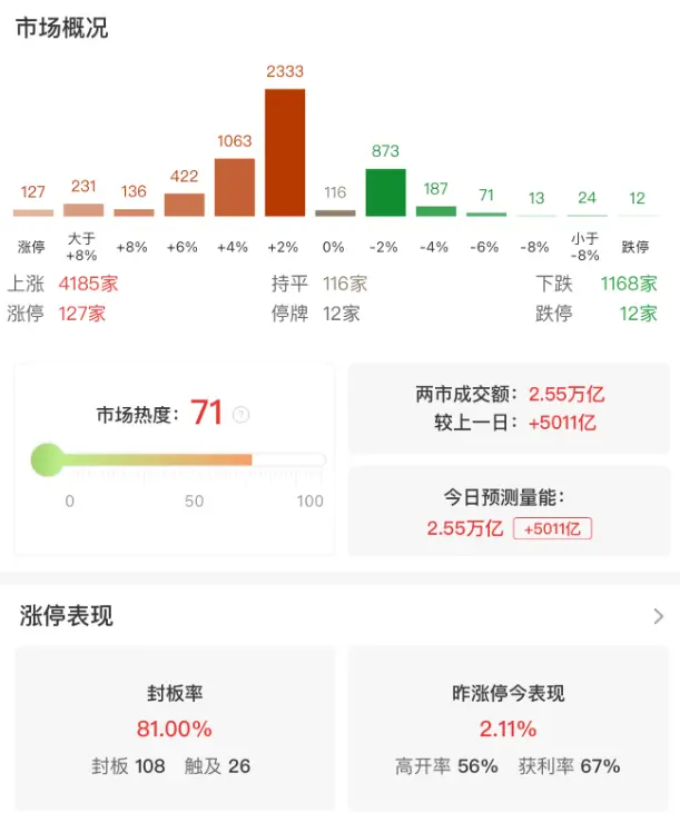 开门红！沪指12连阳重返4000点，两市成交额突破2.5万亿