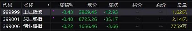 午评：沪指震荡调整跌0.43% 低价股逆势走强