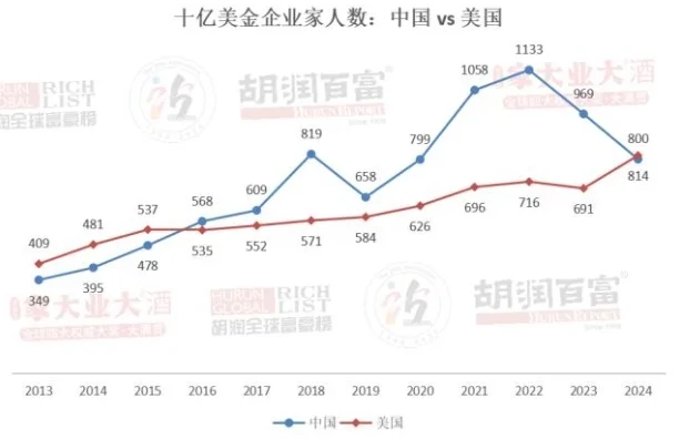 2024胡润富豪榜：钟睒睒财富缩水9%，仍蝉联中国首富