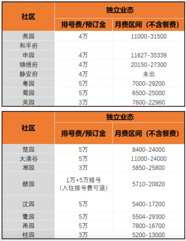 国内一些高端养老社区收费标准。(图/Taikang Community)