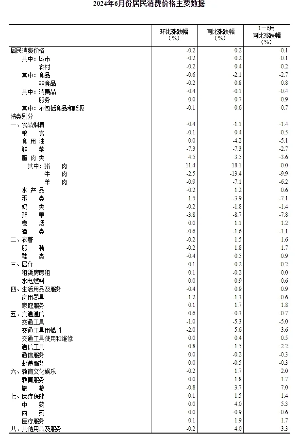统计局：6月CPI同比上涨0.2%，环比下降0.2%