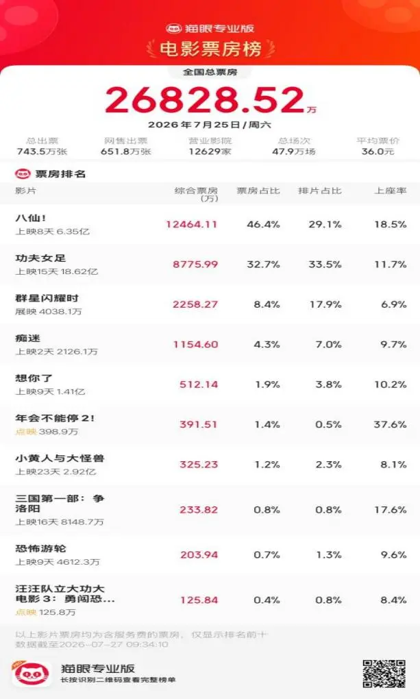 冰火两重天！《功夫女足》冲刺20亿，两部影片却接连撤档