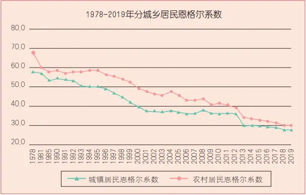 从恩格尔系数看，我国城乡居民的消费结构已经属于更富裕和富裕型。