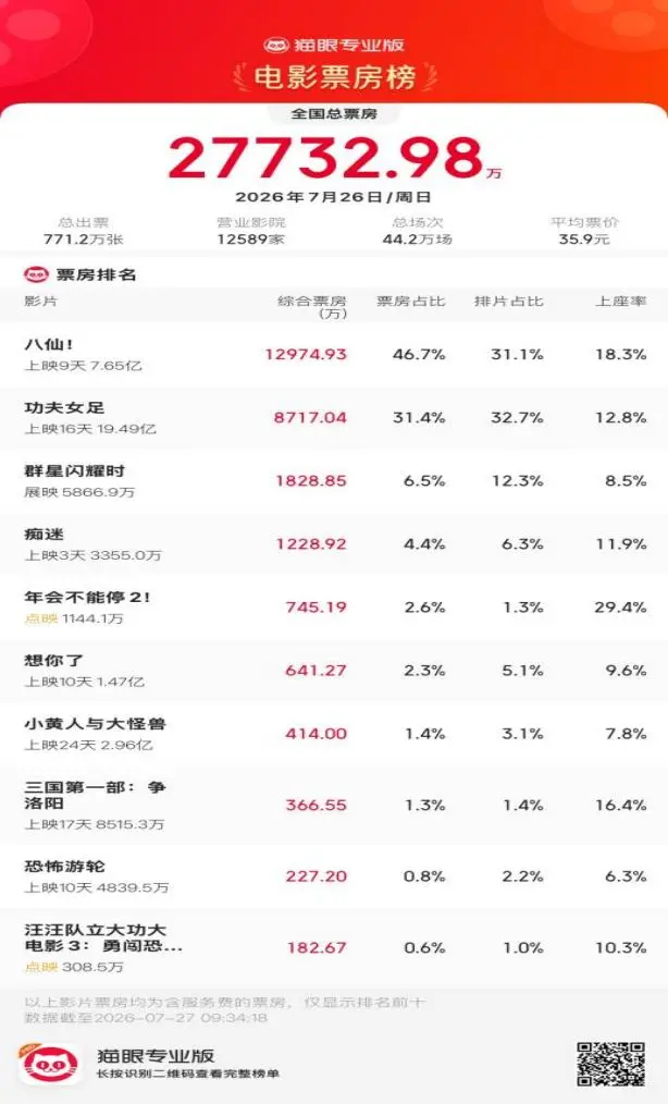 冰火两重天！《功夫女足》冲刺20亿，两部影片却接连撤档