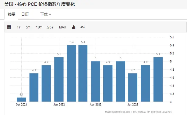 美国9月核心通胀率回升