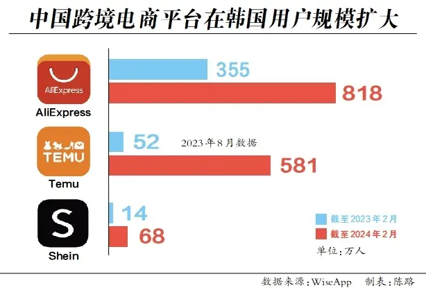 中国跨境电商平台在韩国用户扩大 图片来源：环球时报