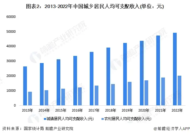 图表2：2013-2022年中国城乡居民人均可支配收入(单位：元)