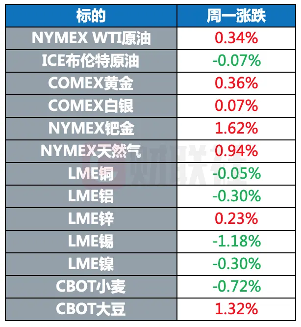 全球股市集体上涨科技巨头云集国会山，原油黄金期货小幅波动，拜登宣布佛州进入紧急状态，特朗普案审判日