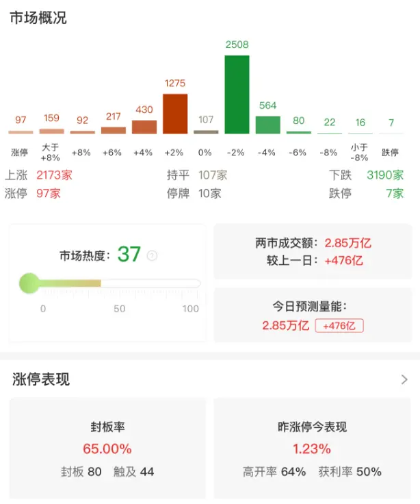 沪指微涨录得14连阳，成交额连续两日超2.8万亿