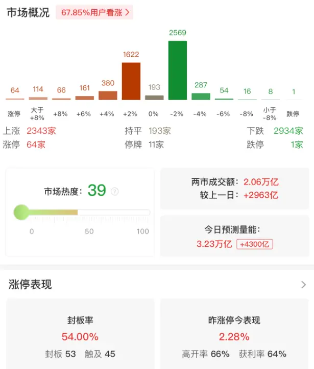 沪指时隔10年盘中再度突破4100点，两市半日成交额超2万亿