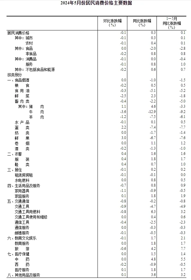统计局：5月CPI同比上涨0.3%