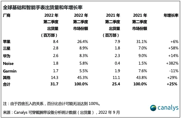 Q2全球基础和智能手表出货量排行