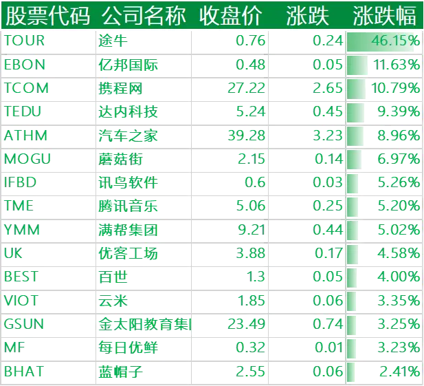 上涨的其他中概股