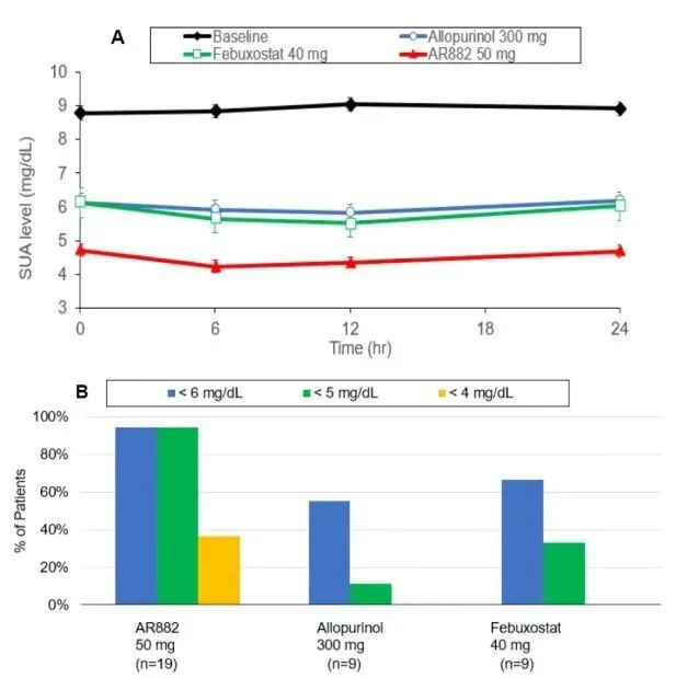 痛风“神药”，押注AI_https://www.izongheng.net_快讯_第3张