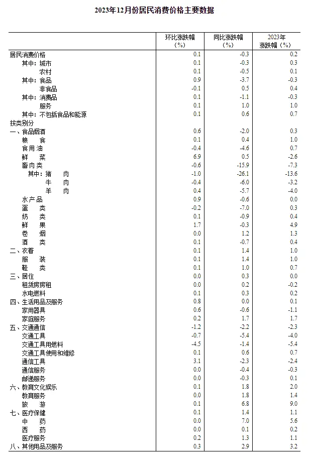 统计局：12月CPI同比下降0.3%，环比上涨0.1%
