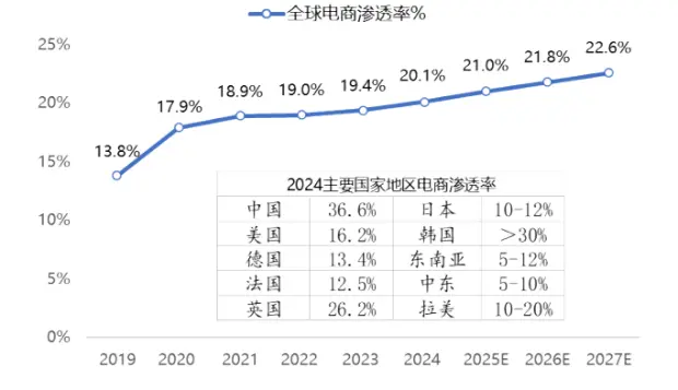 图：全球电商渗透率每年将提升1个百分点 数据来源：eMarketer，招商银行研究院