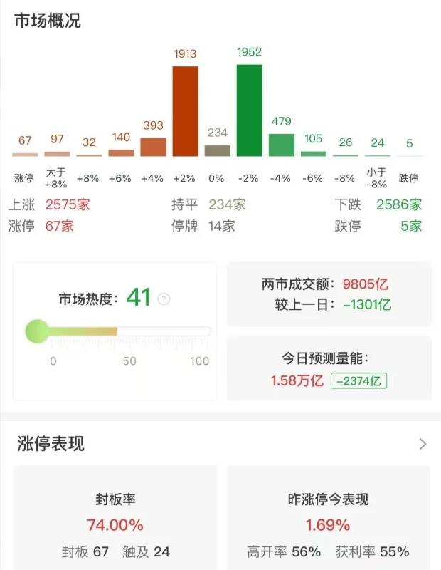 午评：创业板指半日跌0.81%，算力概念股集体调整