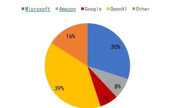 图：生成式 AI MaaS 层市场占有率（2023年） 资料来源：：IoT analyst，华安证券研究所