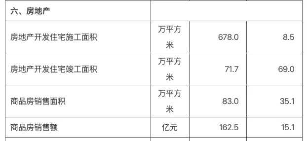 ▲2023年富陽(yáng)的房地產(chǎn)數(shù)據(jù)