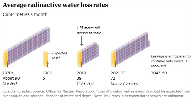 塞拉菲尔德核废料储存仓2019年出现裂缝，之后每况愈下，目前每天泄漏2.3至2.5立方米的放射性“液体”。《卫报》制图