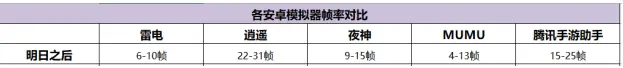 五款常用安卓模拟器哪个玩3D大型手游流畅好用不