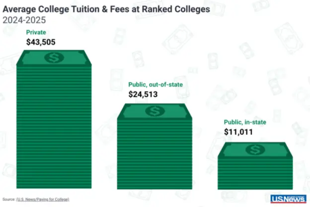 ◆美国高校普遍收取高昂学费,私立大学尤甚。来源:US News