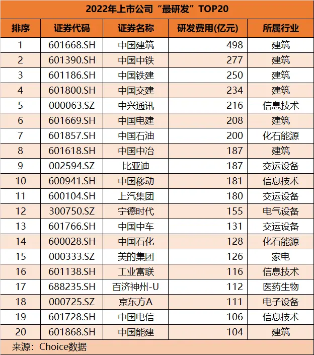 8、上市公司“最研发”TOP20。
