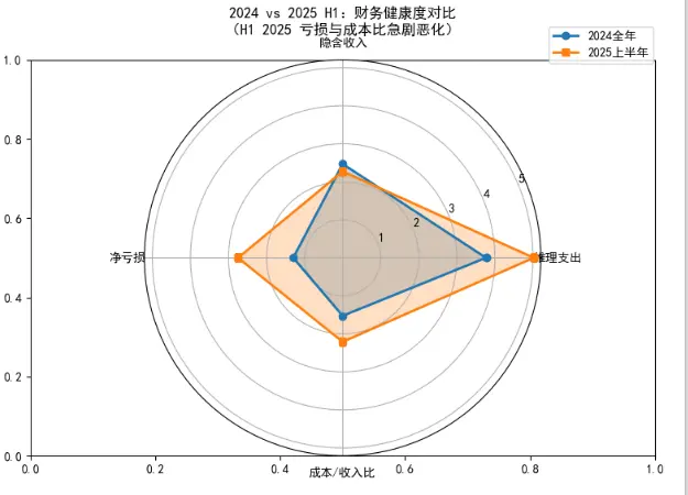 2024与2025年OpenAI财务情况对比汇总