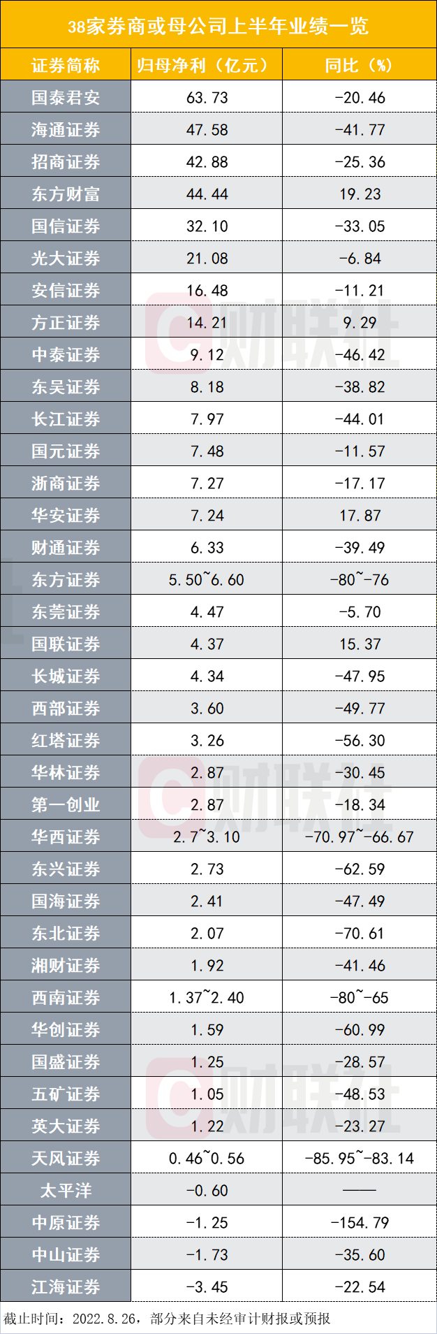 頭部券商上半年也不好過(guò)：有下滑超四成 