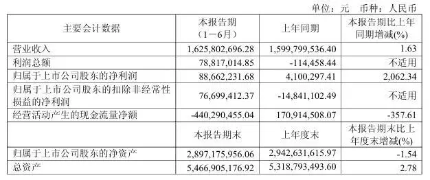 极米科技向港交所提交上市申请书，上半年净利润暴增2062%