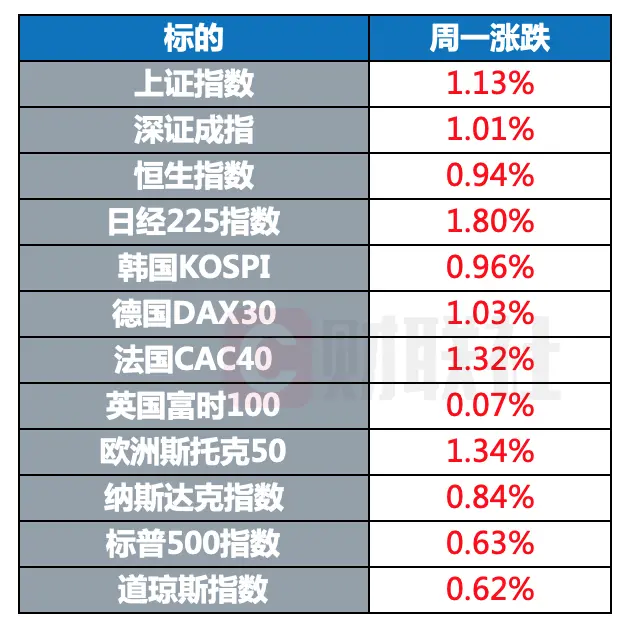 全球股市集体上涨科技巨头云集国会山，原油黄金期货小幅波动，拜登宣布佛州进入紧急状态，特朗普案审判日