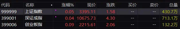 A股三大指数集体高开：沪指涨0.05%，人脑工程、免疫治疗等板块涨幅居前