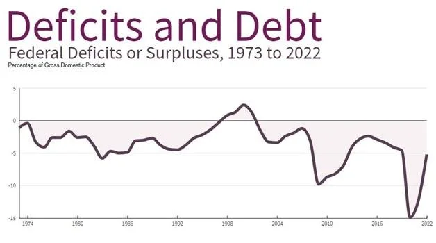1972-2022财年赤字占GDP的比例（来源：CBO）