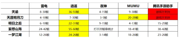 五款常用安卓模拟器哪个玩3D大型手游流畅好用不