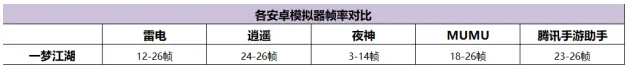 五款常用安卓模拟器哪个玩3D大型手游流畅好用不