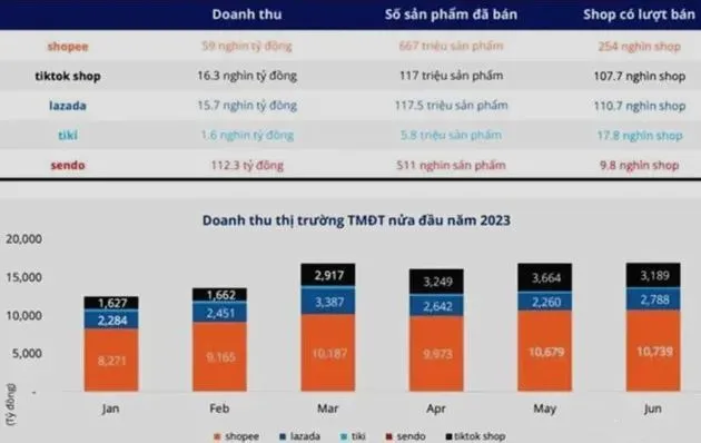 越南数据研究公司称，今年二季度Tiktok Shop成为越南第二大电商平台
