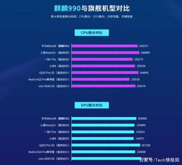 华为麒麟990与高通骁龙855+差距还有多少，中国“芯”希望-麒麟9904g与骁龙855哪个厉害