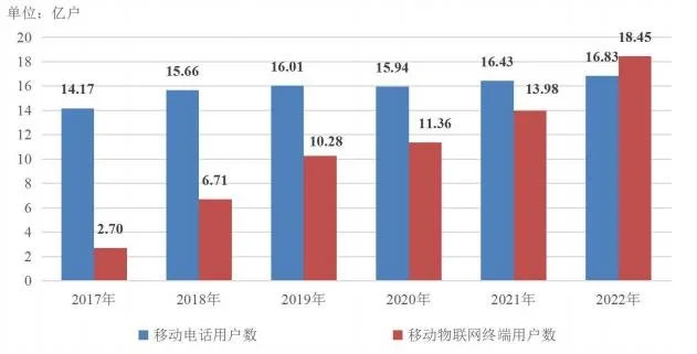 2017年-2022 年我國物聯網用戶情況