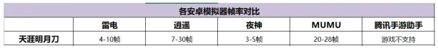 五款常用安卓模拟器哪个玩3D大型手游流畅好用不