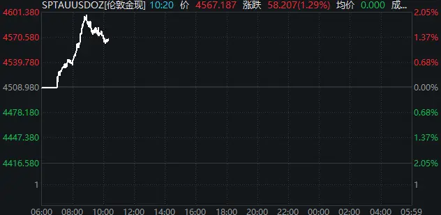 鲍威尔遭刑事调查冲击全球市场：美元急跌、金价升破4600美元_https://www.izongheng.net_快讯_第3张