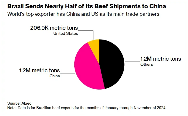 数据显示，巴西近一半牛肉出口至中国
