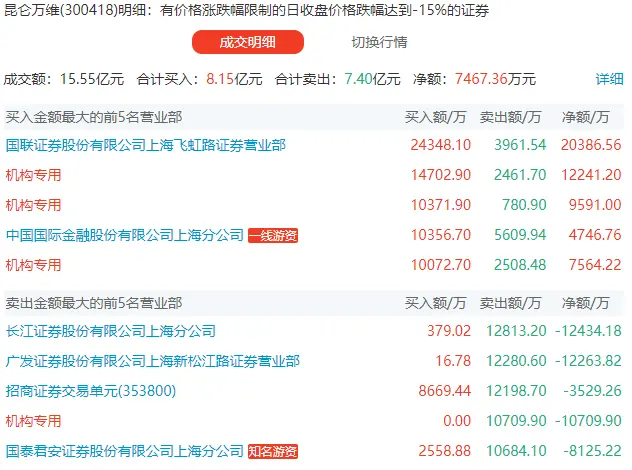 ChatGPT概念大挫，机构抄底游资出手4亿，龙头股命运如何？
