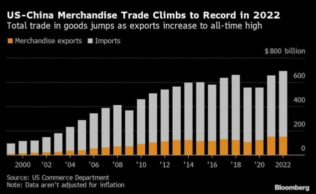 中美双边贸易额2022年创下新高