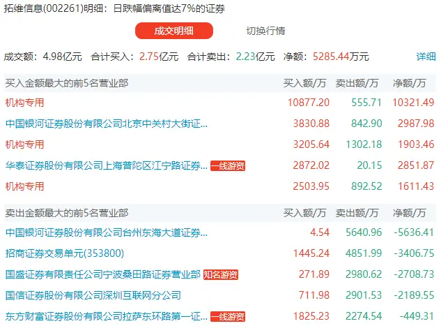 ChatGPT概念大挫，机构抄底游资出手4亿，龙头股命运如何？
